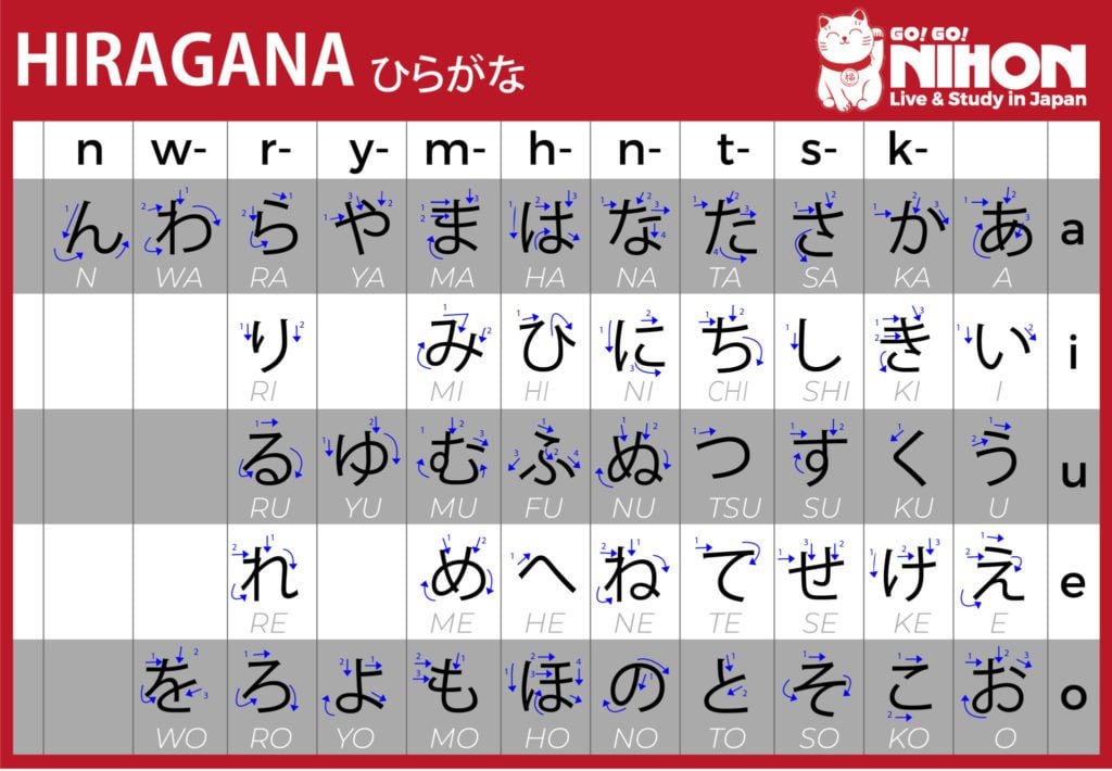 Hiragana Katakana Kanji I Tre Sistemi Di Scrittura Giapponese