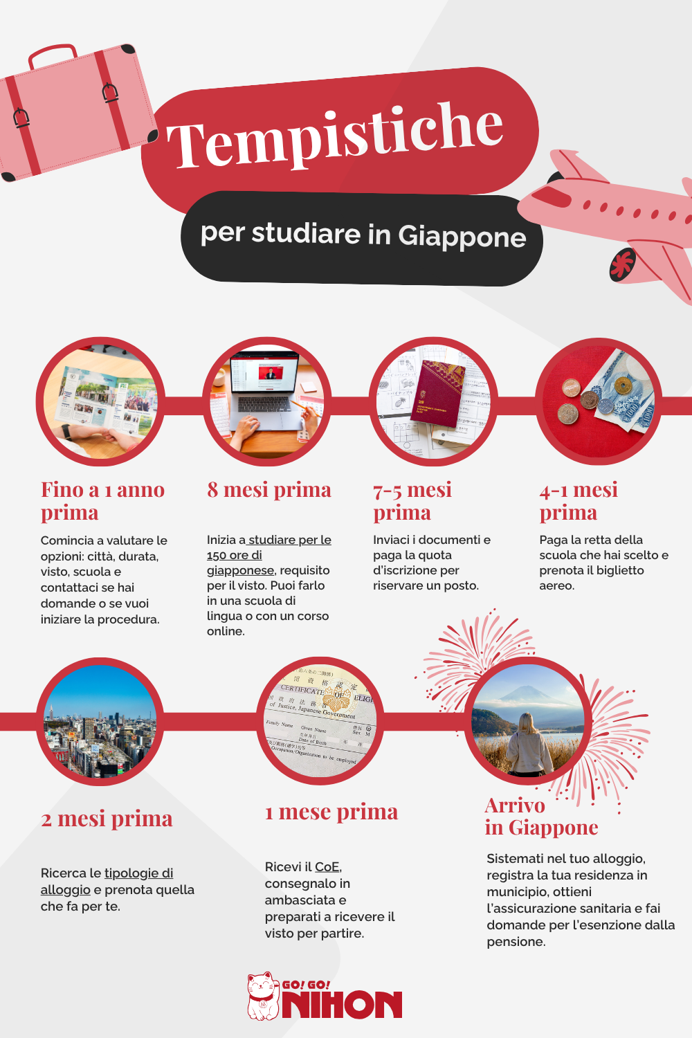 Infografica che illustra le tempistiche per studiare in Giappone e quando iscriversi