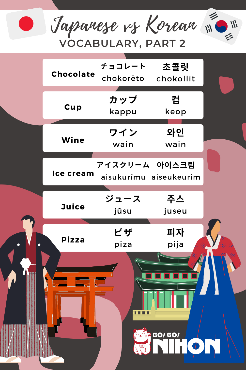 The similarities and differences between Japanese and Korean languages