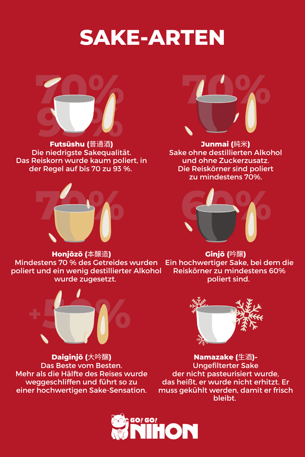 Infografik zu Arten von Sake