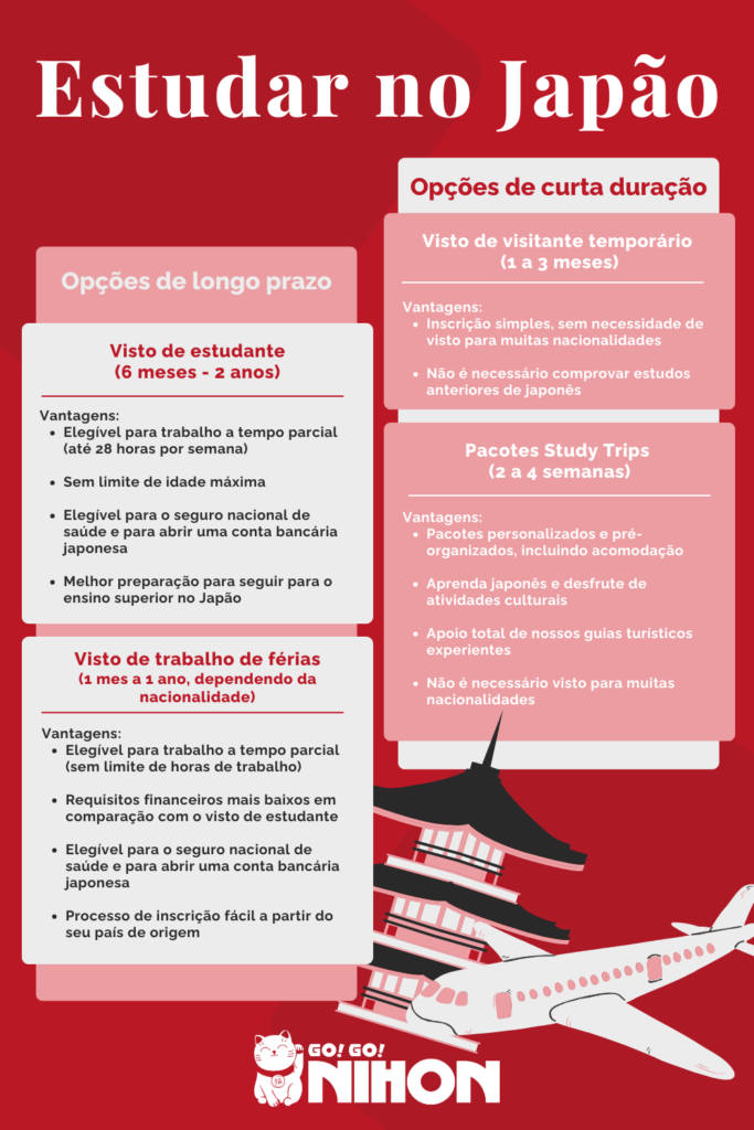 Infográfico com opções para estudar no Japão por longo ou curto prazo.