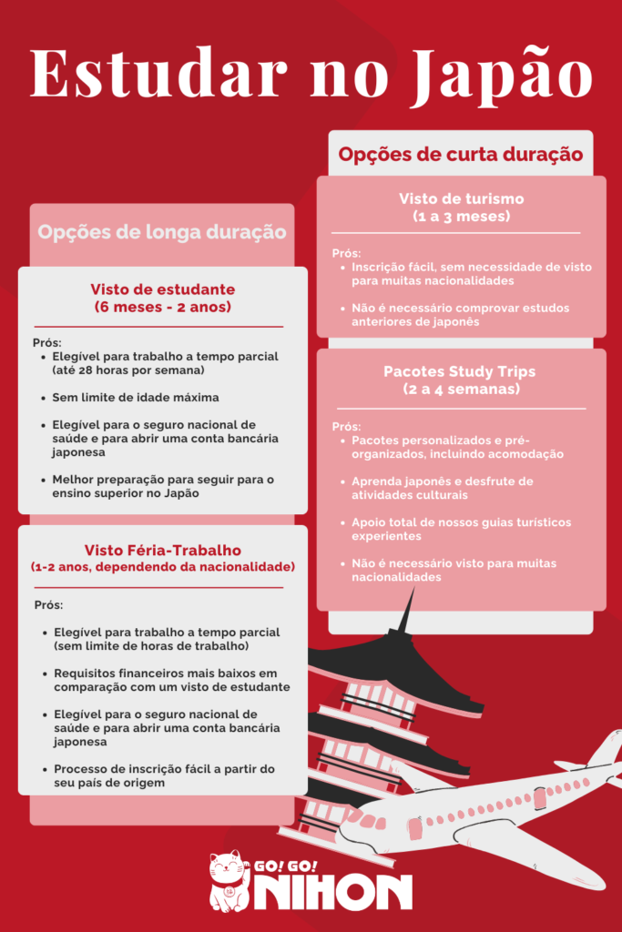 Infográfico com opções para estudar no Japão por longo ou curto prazo.