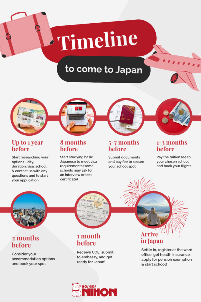 Graphic of timeline for studying in Japan for one year