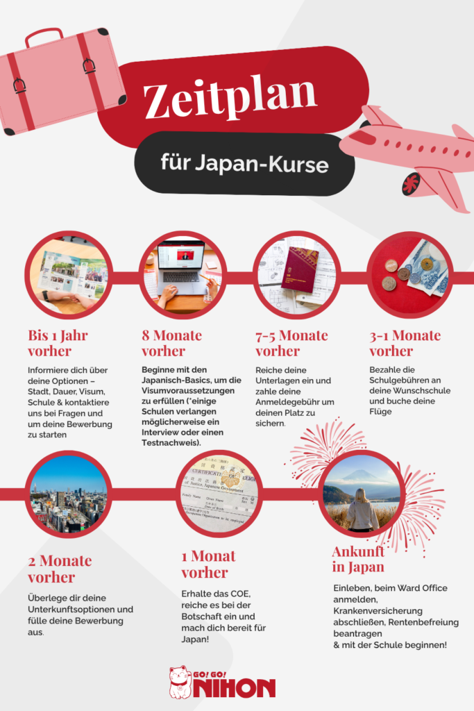 Grafik des Zeitplans für Ein Jahr in Japan lernen im Jahr.