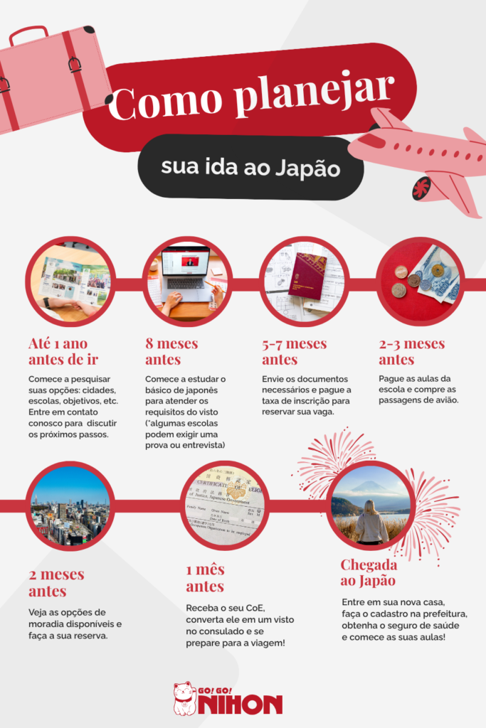 Gráfico do cronograma para estudar no Japão por um ano