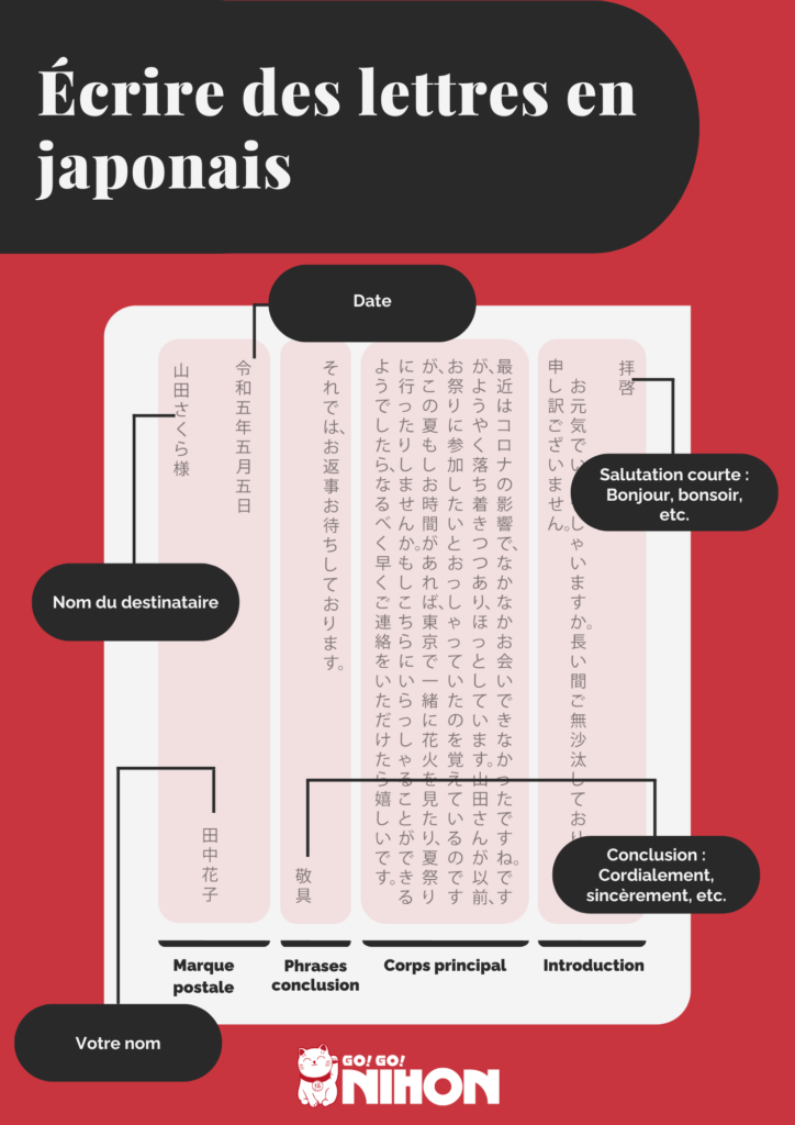 Infographie en français sur la manière d'écrire des lettres en japonais