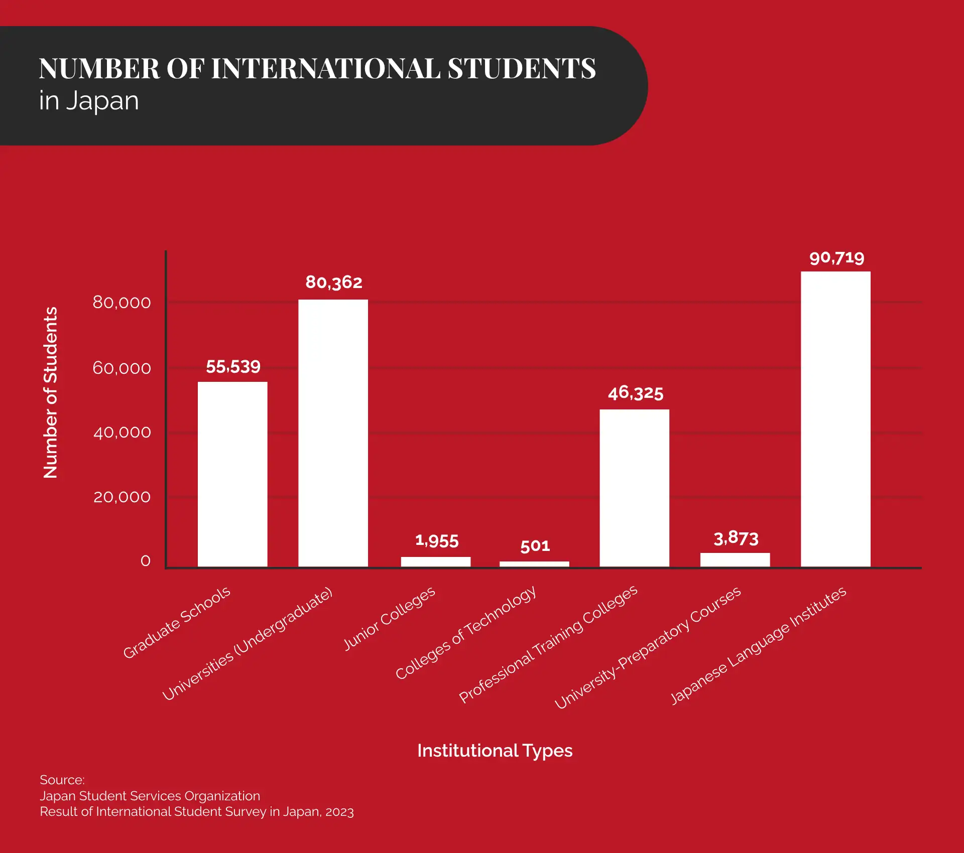 Insights from the Number of International Students Surveyed in 2023