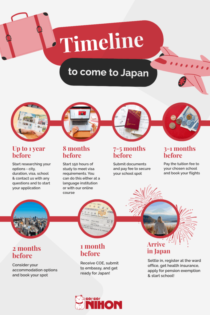 study in Japan timeline