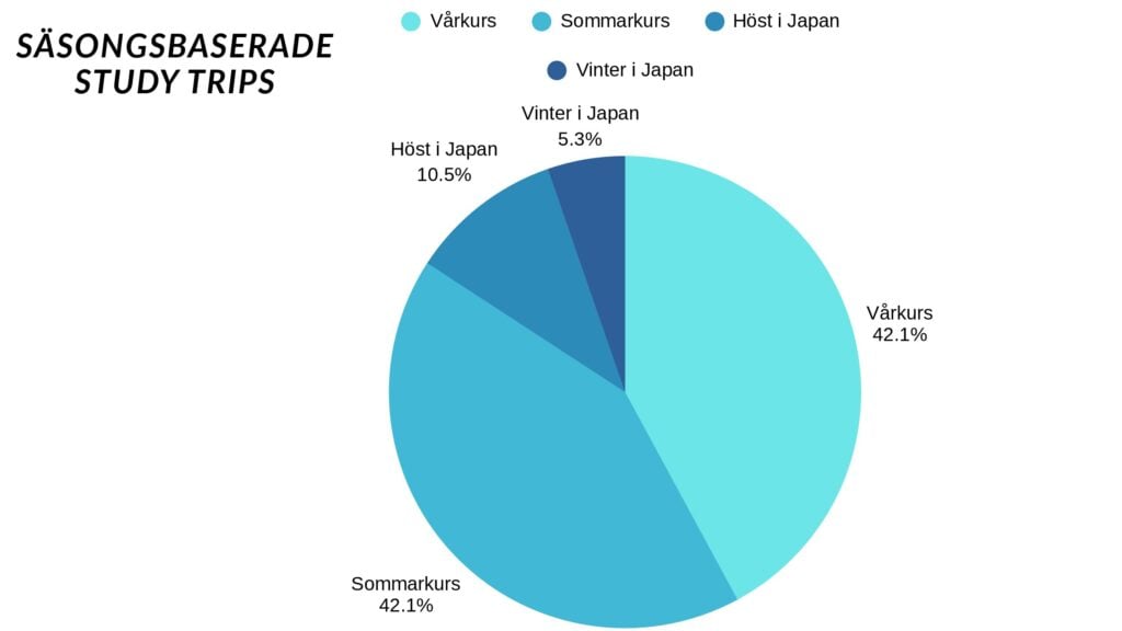 cirkeldiagram av study trips som visar när bästa tiden att åka till Japan är