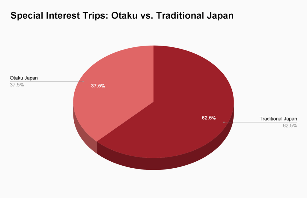 graph showing the percentages of special interest study trips