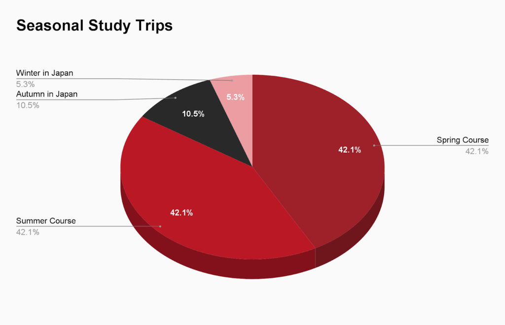 Chart This chart displays the percentage of seasonal trips taken by our students in 2024.