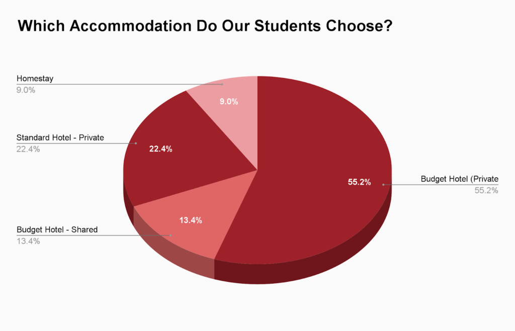 Chart graph of the types of accommodation chosen by study trippers