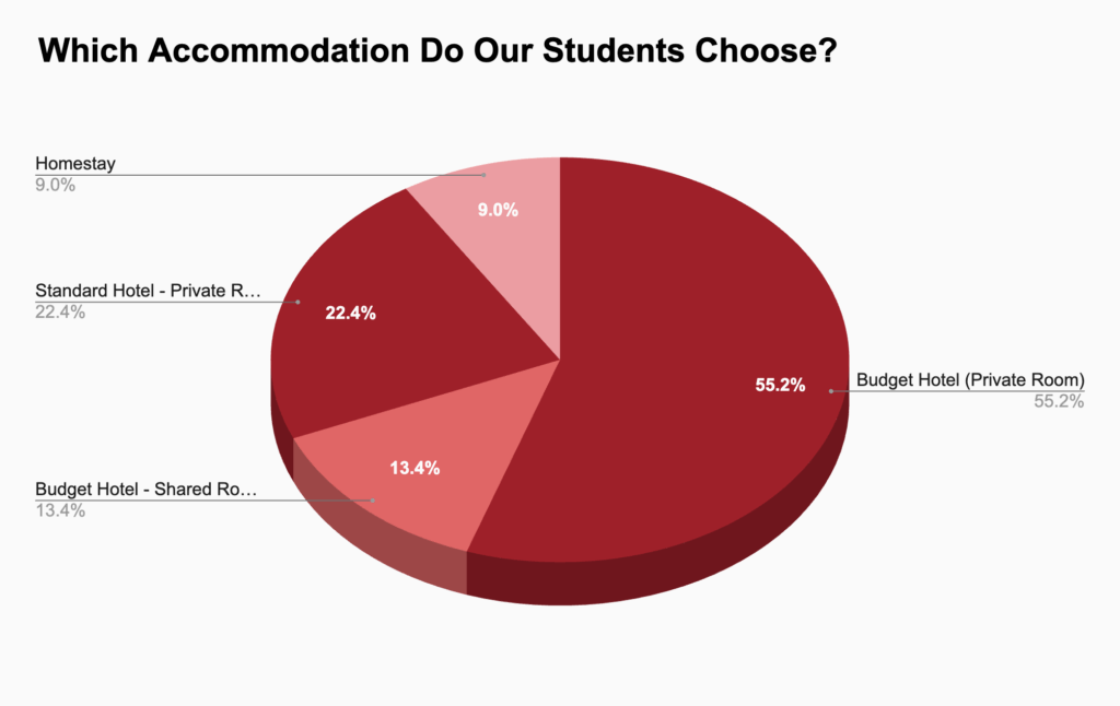 Gráfico de los tipos de alojamiento para estudiantes en Japón