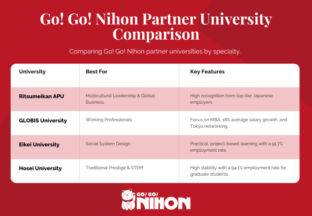 Side-by-side comparison of English-taught programs at Ritsumeikan APU, GLOBIS, Eikei, and Hosei.
