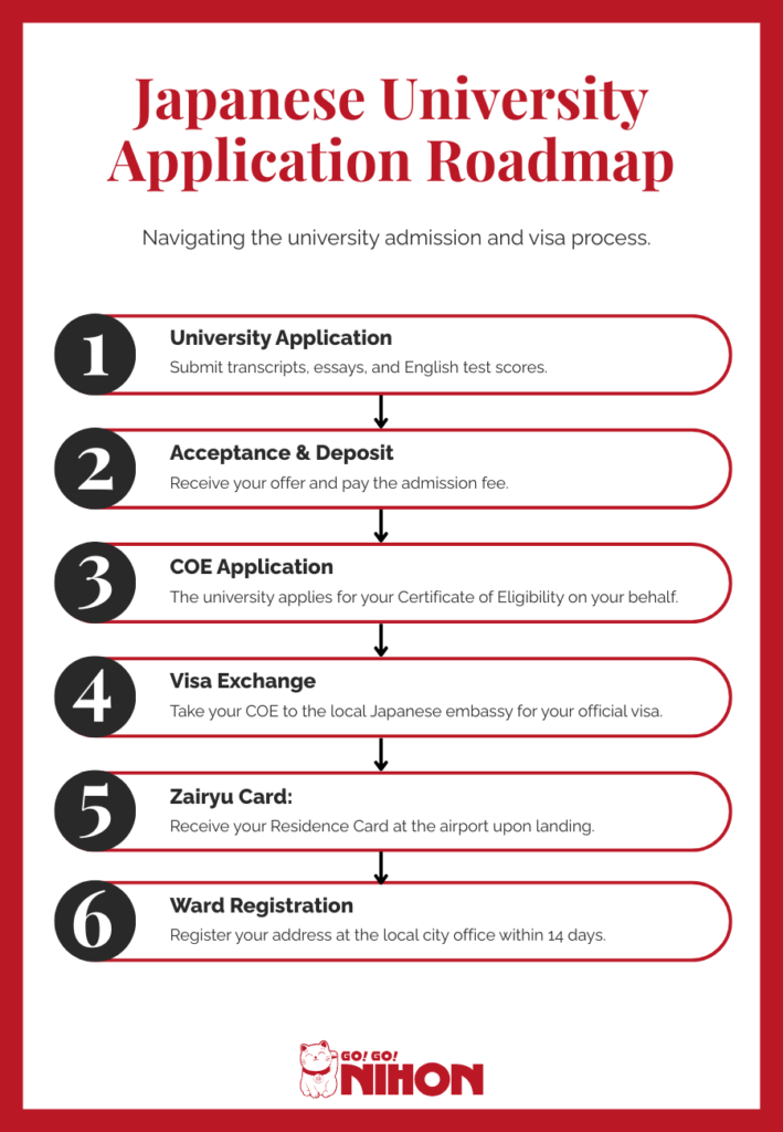 Step-by-step roadmap from university acceptance to obtaining a student visa for Japan.