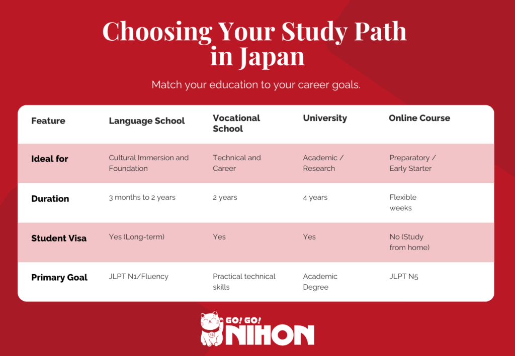 Comparison infographic of language schools, vocational schools, universities, and online courses in Japan.