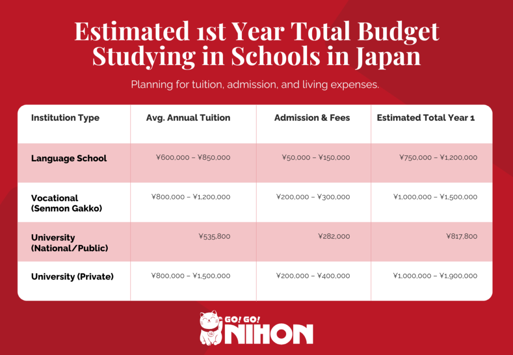 Table breakdown of first-year tuition and admission fees for schools in Japan.