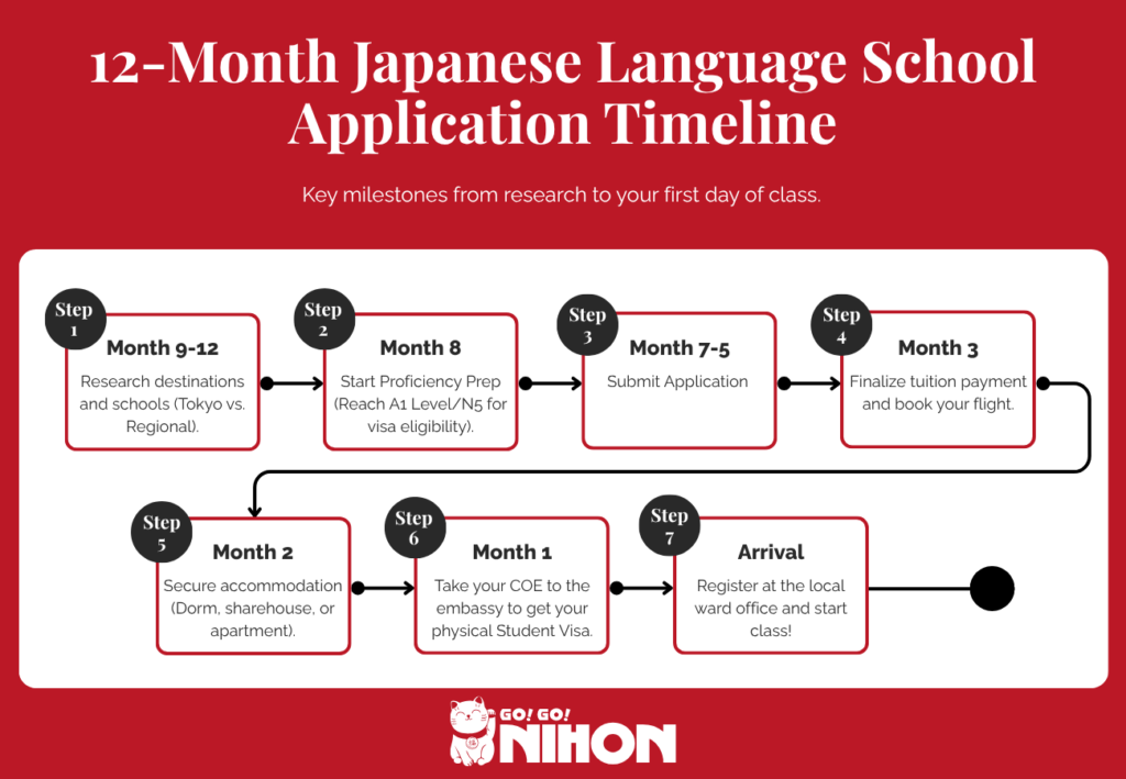 12-month roadmap for applying to a Japanese language school and obtaining a student visa.