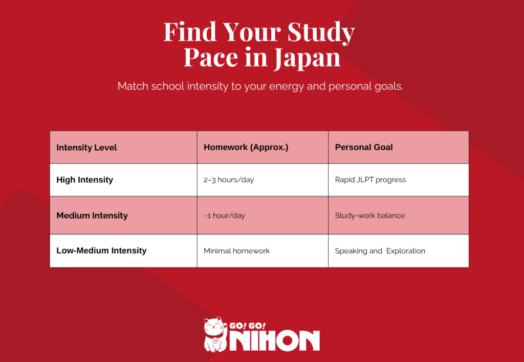 Comparison of high, medium, and low intensity Japanese language schools in Japan.