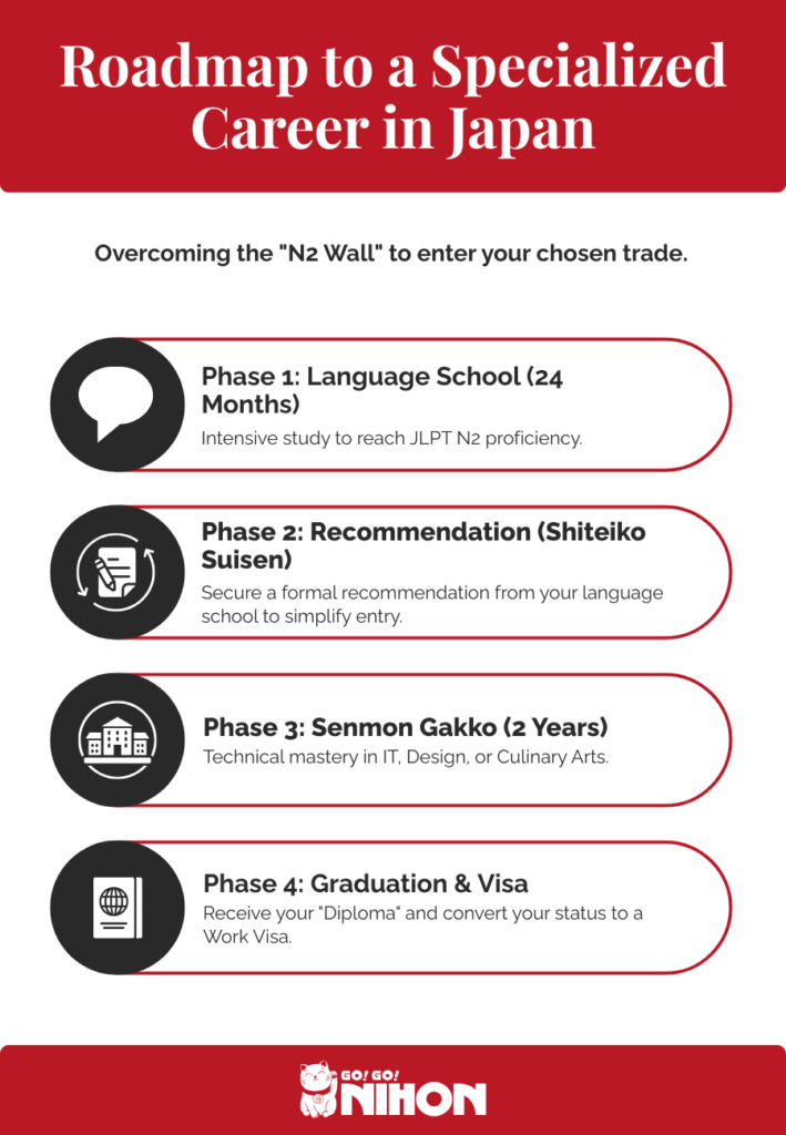 Roadmap from Japanese language school to vocational school and a work visa.