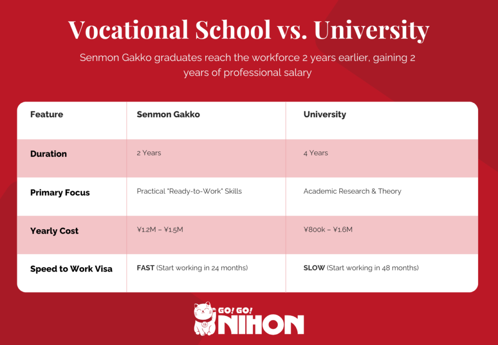 Comparison chart of vocational schools vs universities in Japan for international students.