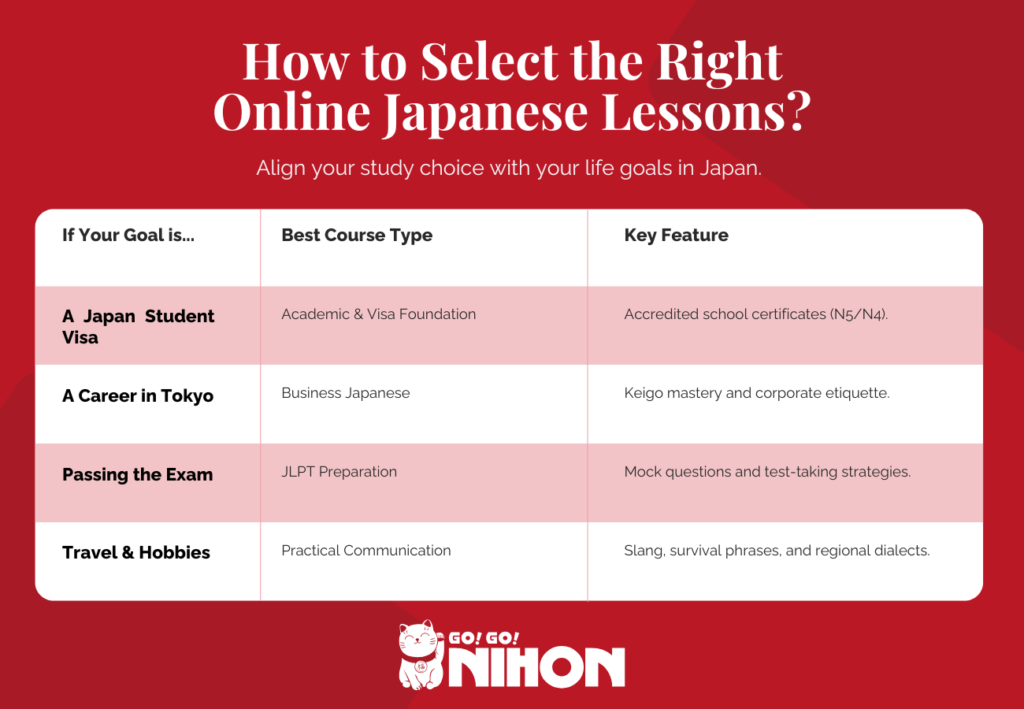 Comparison matrix of different online Japanese course types based on student goals.