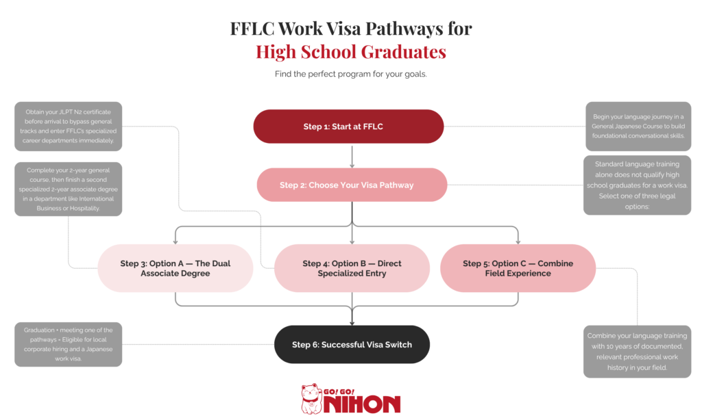 Work visa flowchart at top Japanese language schools in Japan for career development.