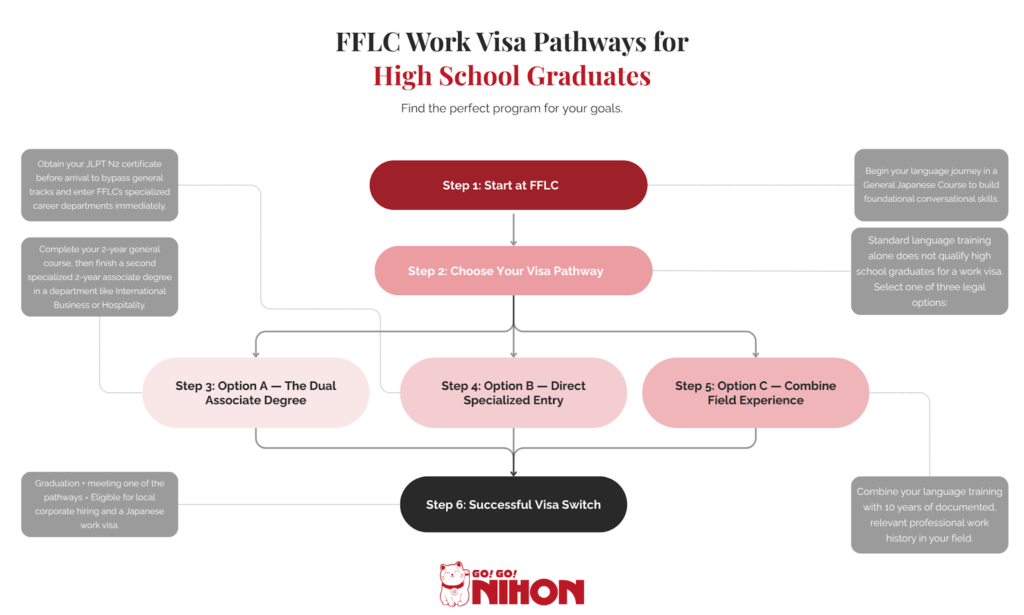 FFLC work visa pathways infographic