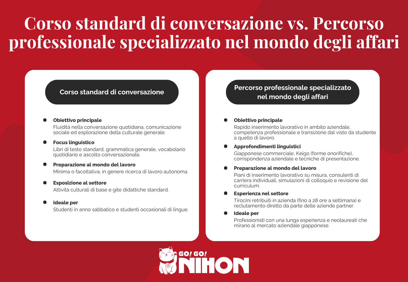 Confronto tra i percorsi formativi offerti dalle migliori scuole di lingua giapponese in Giappone per lo sviluppo professionale.