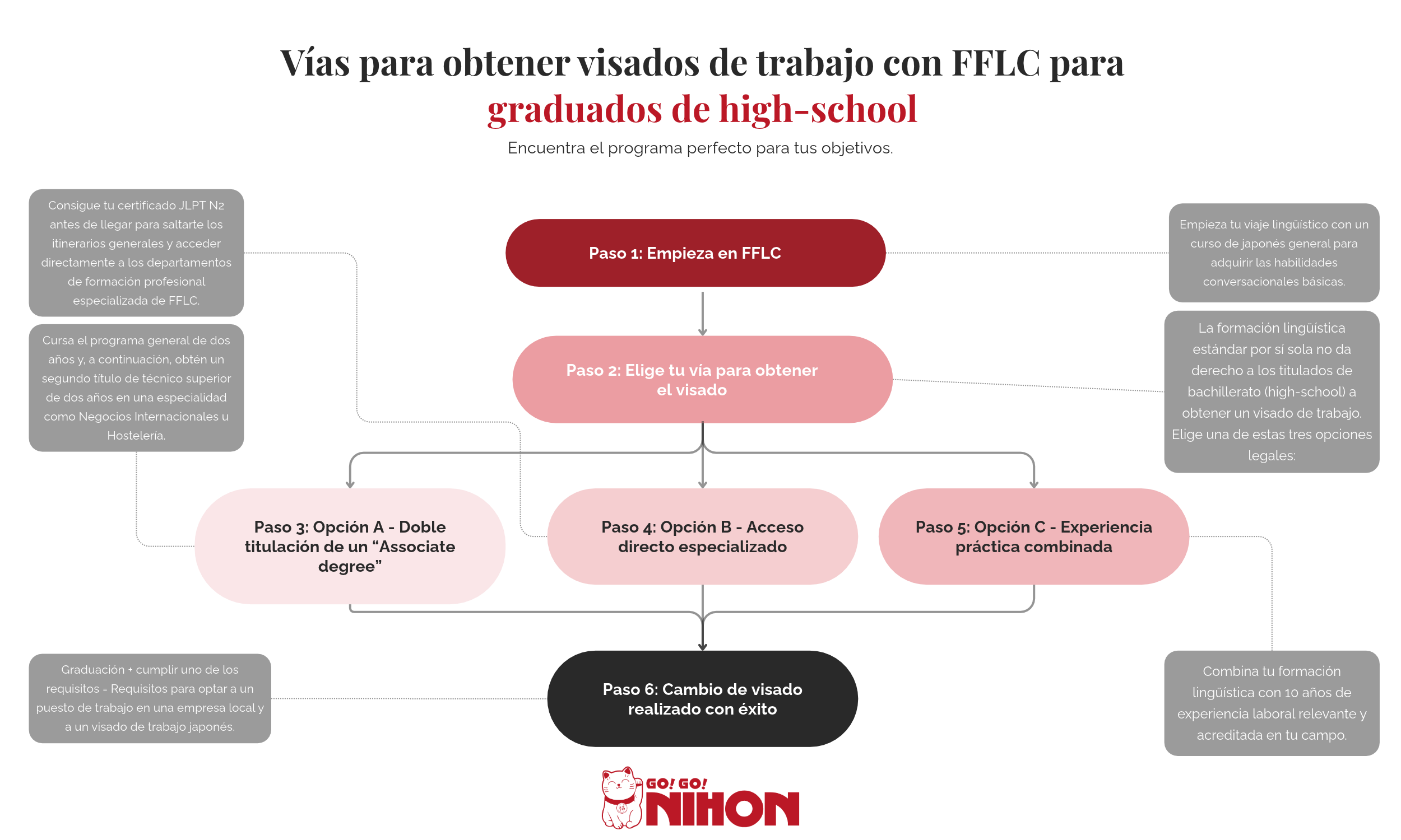 Diagrama de flujo para la obtención del visado de trabajo en las mejores escuelas de japonés de Japón para el desarrollo profesional.