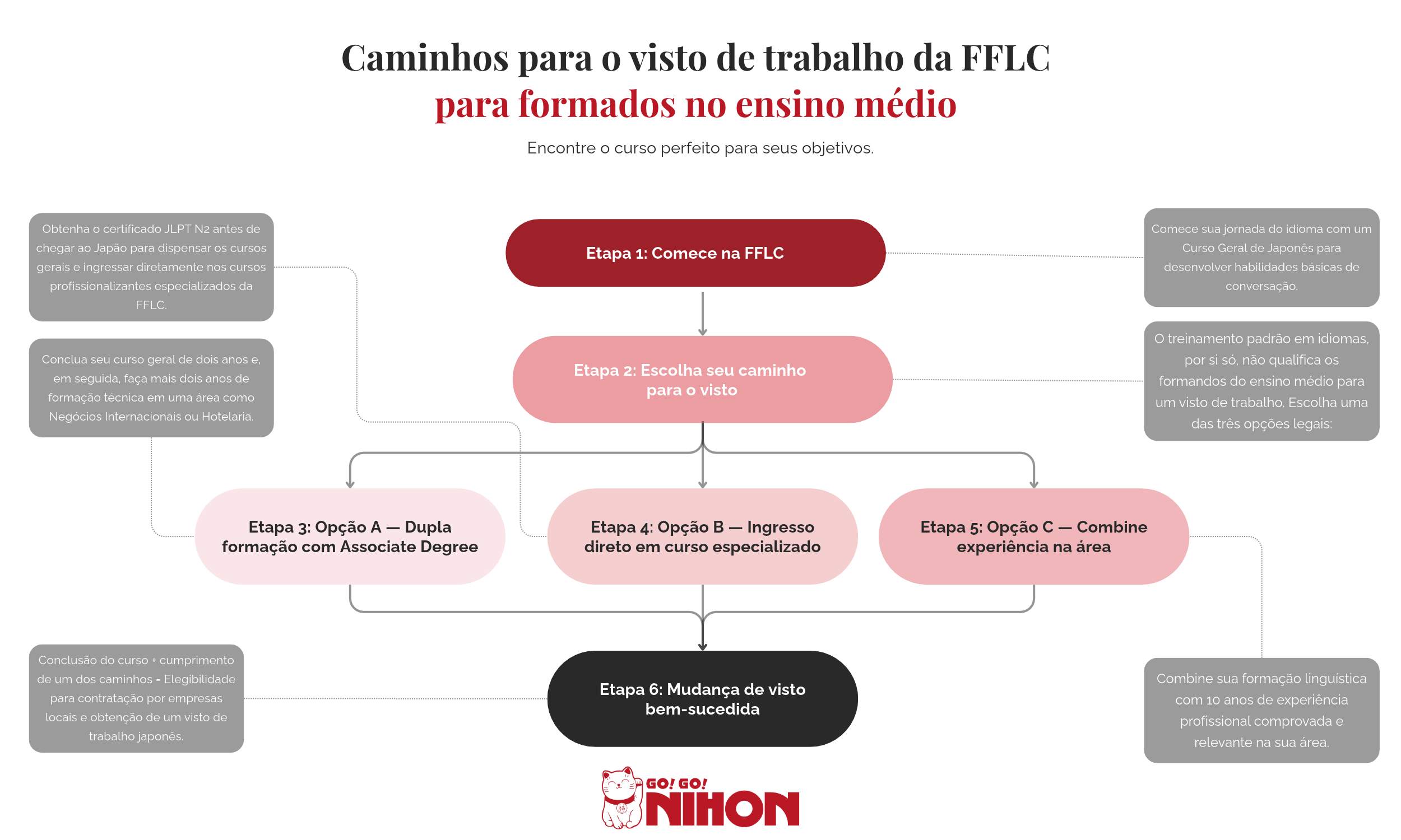 Fluxograma do processo de obtenção de visto de trabalho nas melhores escolas de idioma japonês do Japão para o desenvolvimento profissional.