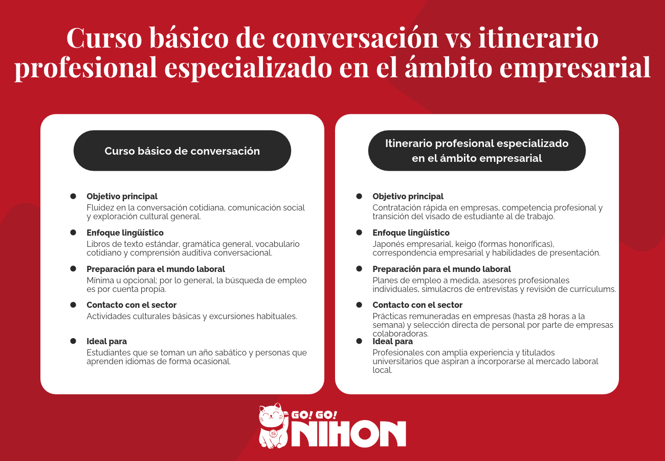 Comparación de itinerarios formativos en las mejores escuelas de japonés de Japón para el desarrollo profesional.