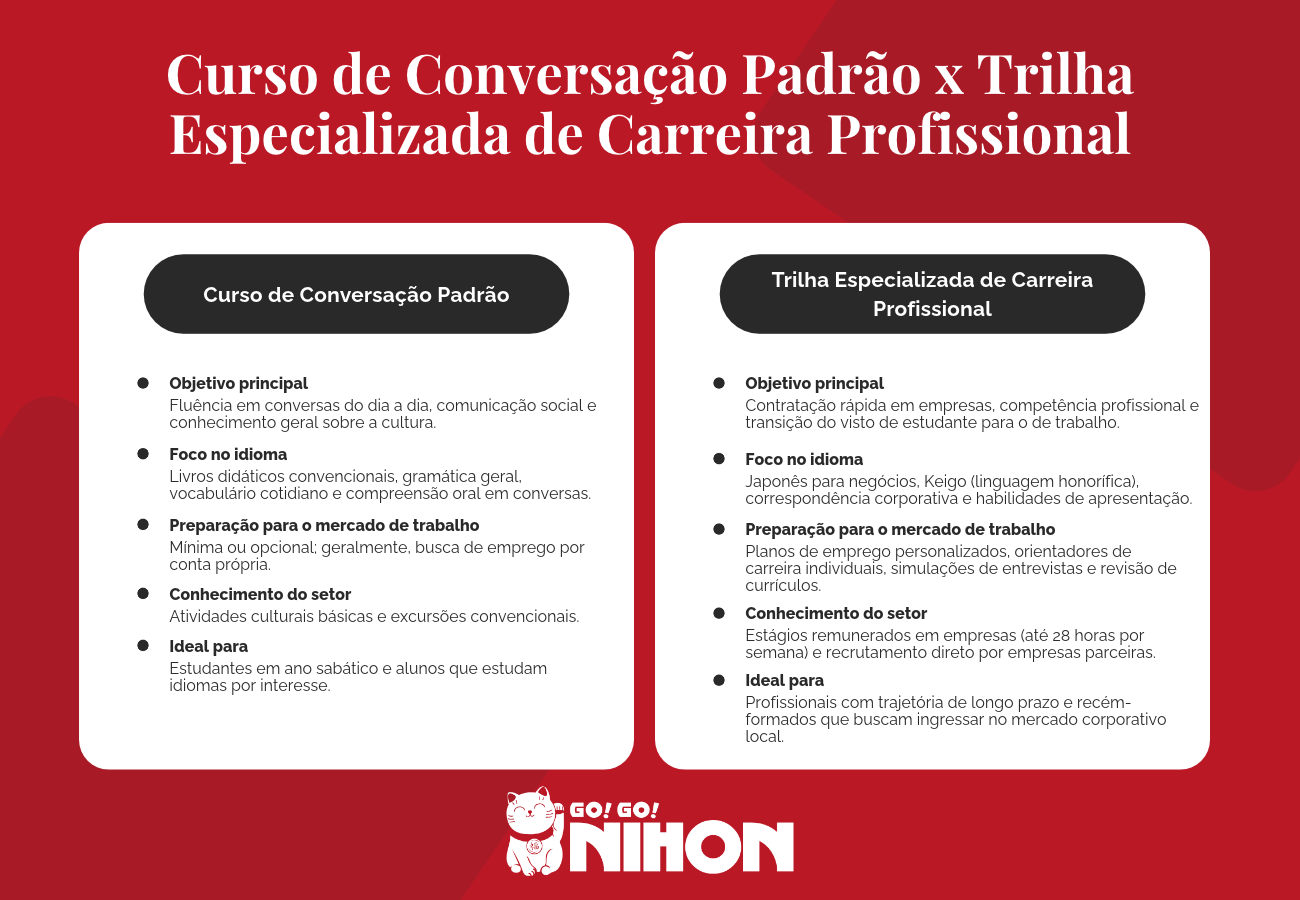 Comparação de percursos de cursos nas melhores escolas de idioma japonês do Japão para o desenvolvimento profissional.